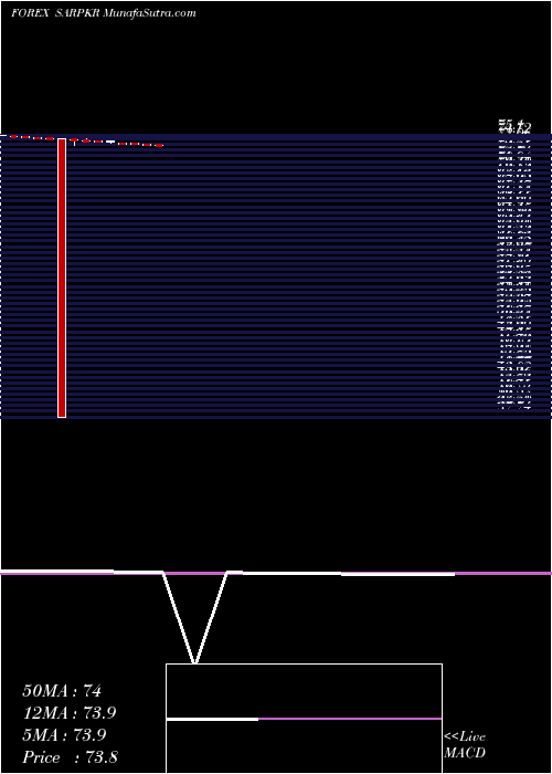  monthly chart SaudiRiyal
