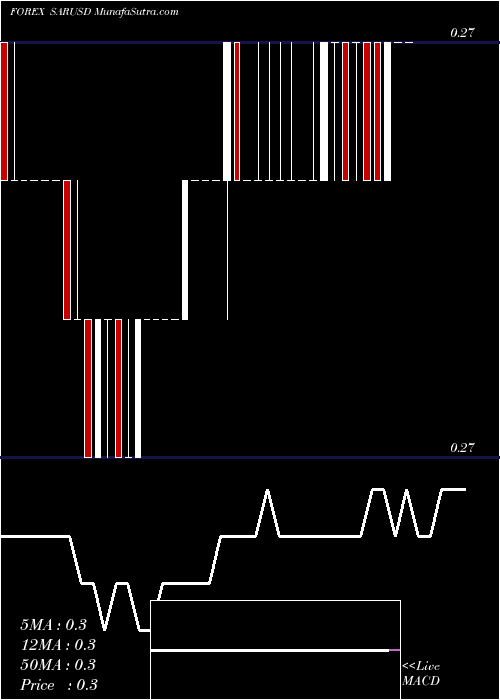  Daily chart Saudi Riyal / US Dollar