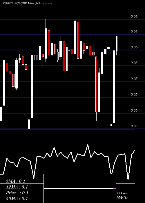  Daily chart Seychelles Rupee / Pound Sterling