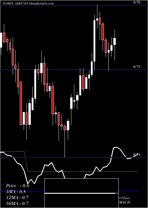  Daily chart Swedish Krona / Renminbi (Offshore)