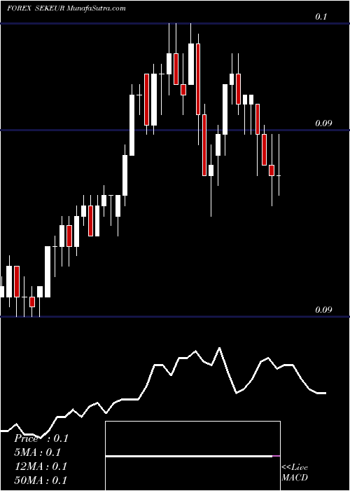  Daily chart Swedish Krona / Euro Dollar