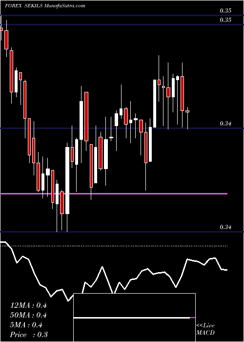  Daily chart Swedish Krona / New Israeli Sheqel