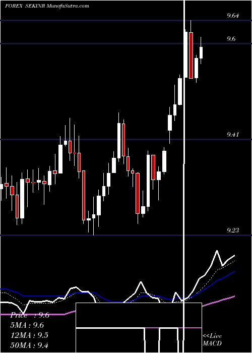  Daily chart SwedishKrona