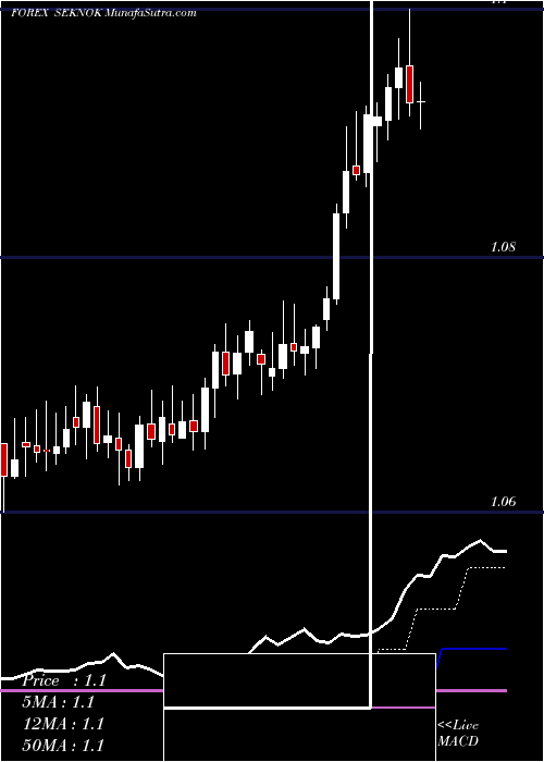 Daily chart Swedish Krona / Norwegian Krone