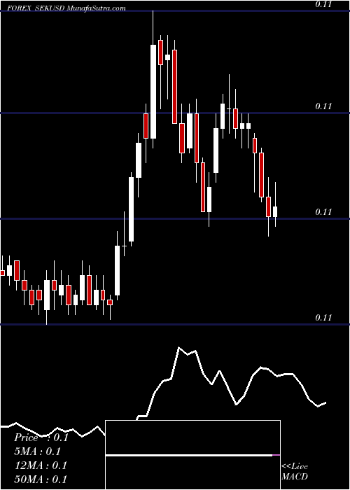  Daily chart Swedish Krona / US Dollar