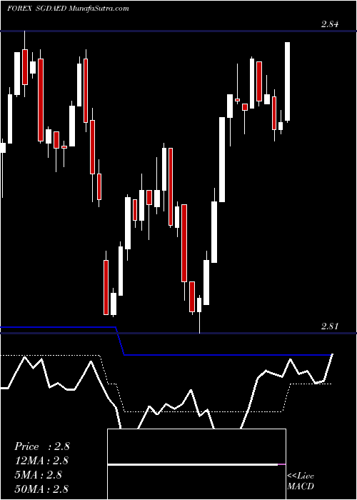 Daily chart SingaporeDollar