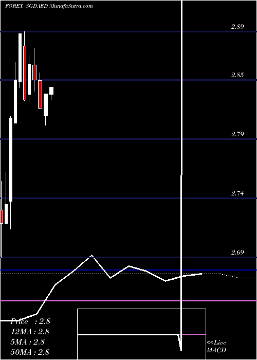  monthly chart SingaporeDollar