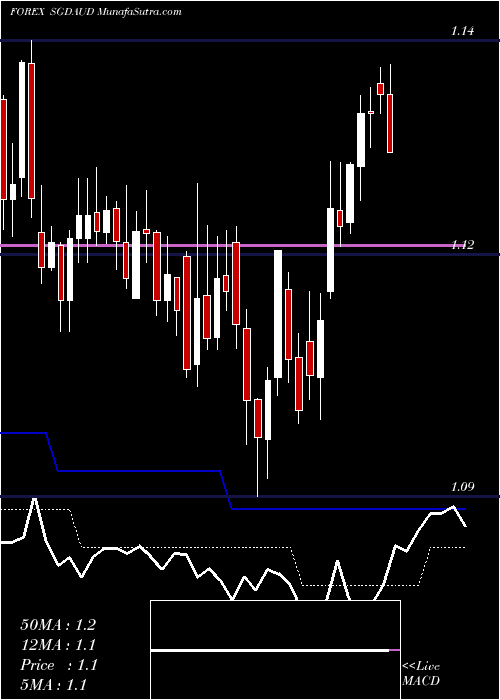  Daily chart Singapore Dollar / Australian Dollar
