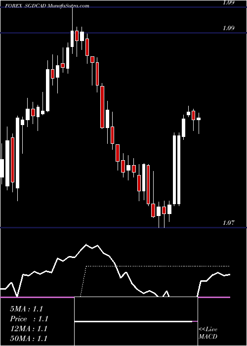  Daily chart Singapore Dollar / Canadian Dollar