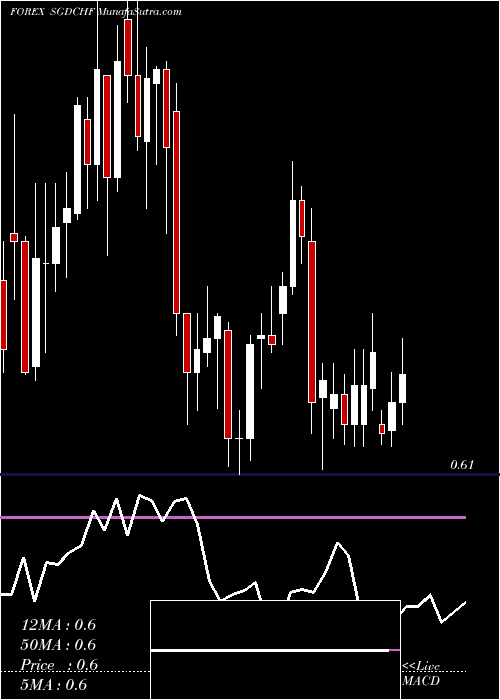  Daily chart Singapore Dollar / Swiss Franc