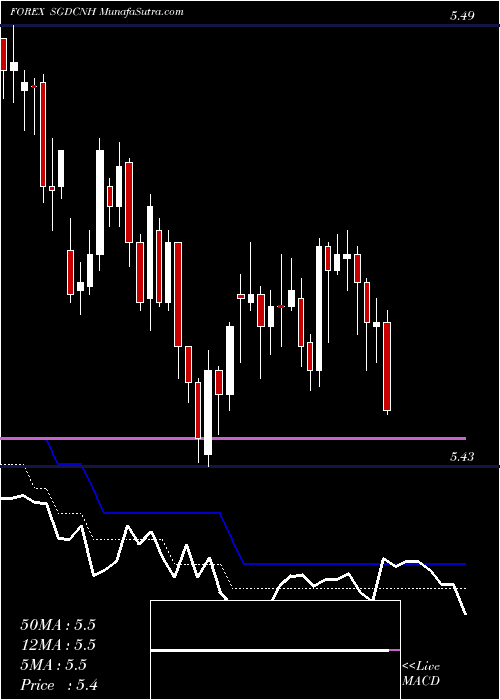  Daily chart Singapore Dollar / Renminbi (Offshore)