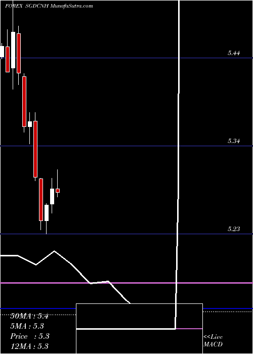  monthly chart SingaporeDollar