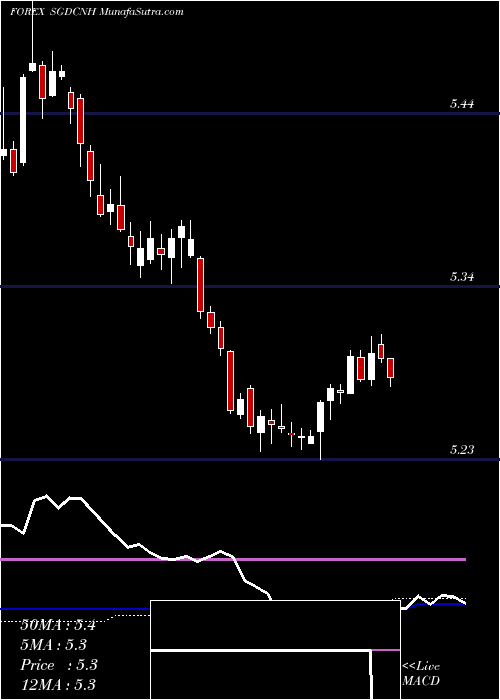  weekly chart SingaporeDollar