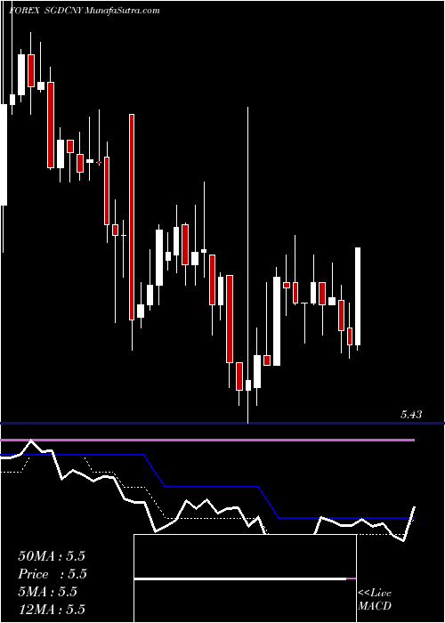  Daily chart SingaporeDollar