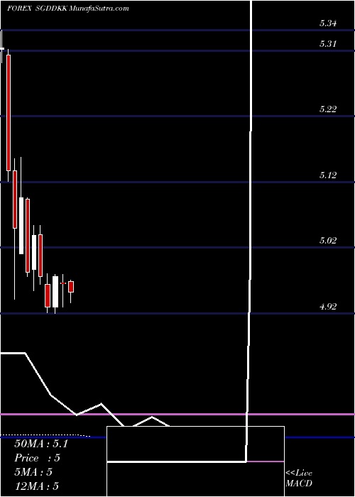  monthly chart SingaporeDollar