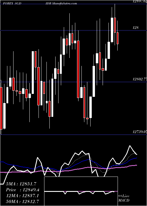  Daily chart SingaporeDollar