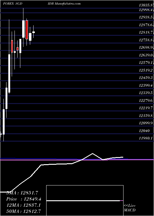  monthly chart SingaporeDollar