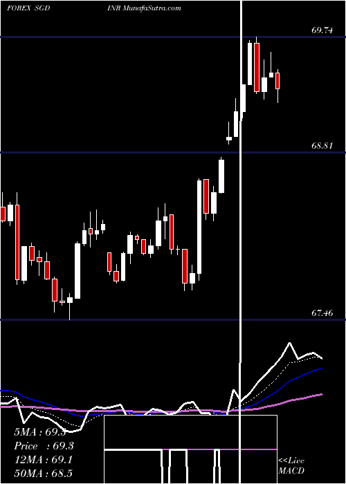  Daily chart SingaporeDollar