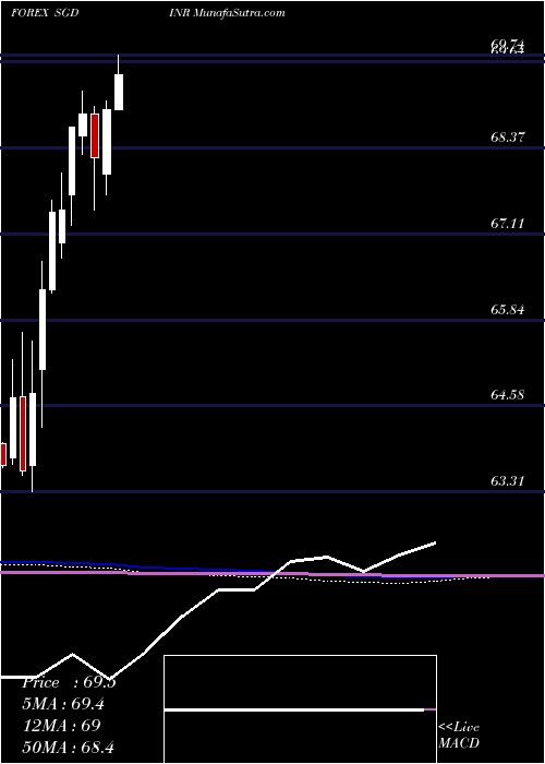  monthly chart SingaporeDollar