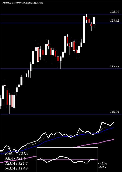  Daily chart Singapore Dollar / Japanese Yen