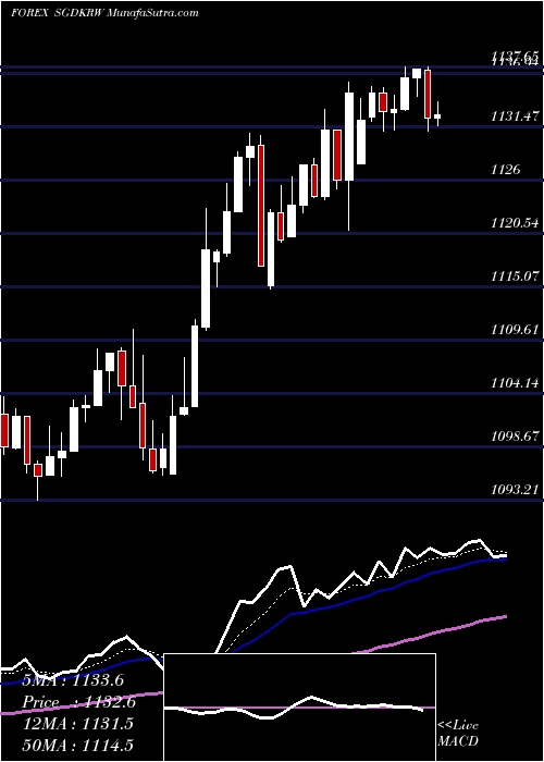  Daily chart SingaporeDollar