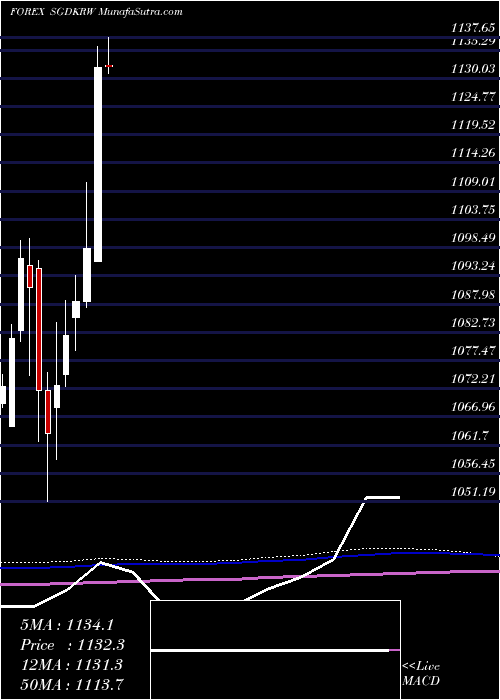  monthly chart SingaporeDollar