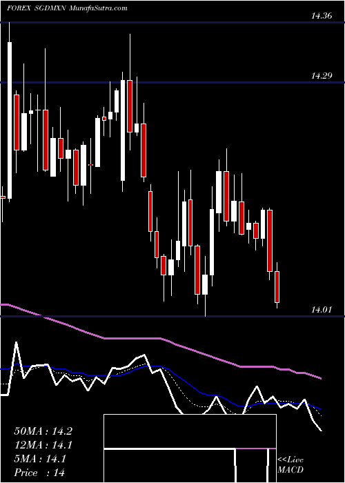  Daily chart Singapore Dollar / Mexican Peso
