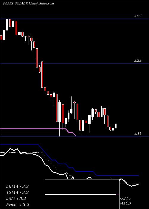  Daily chart SingaporeDollar