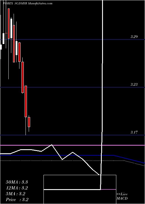  monthly chart SingaporeDollar