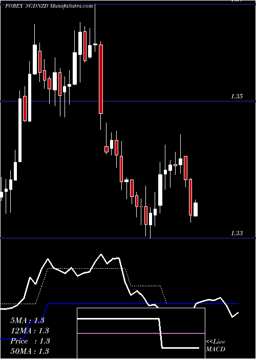  Daily chart Singapore Dollar / New Zealand Dollar