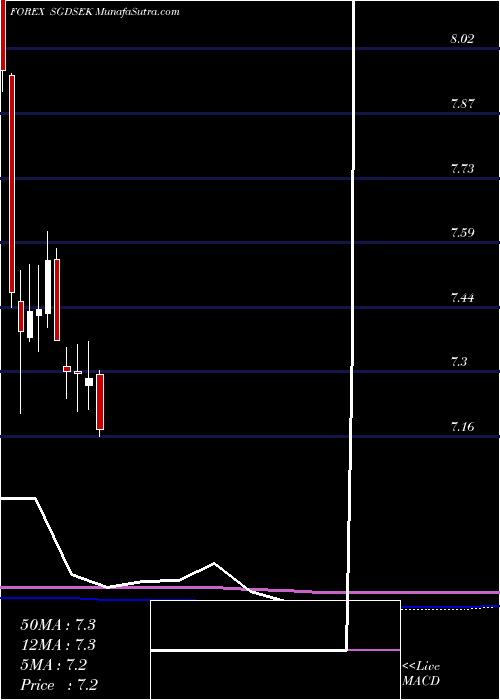 monthly chart SingaporeDollar