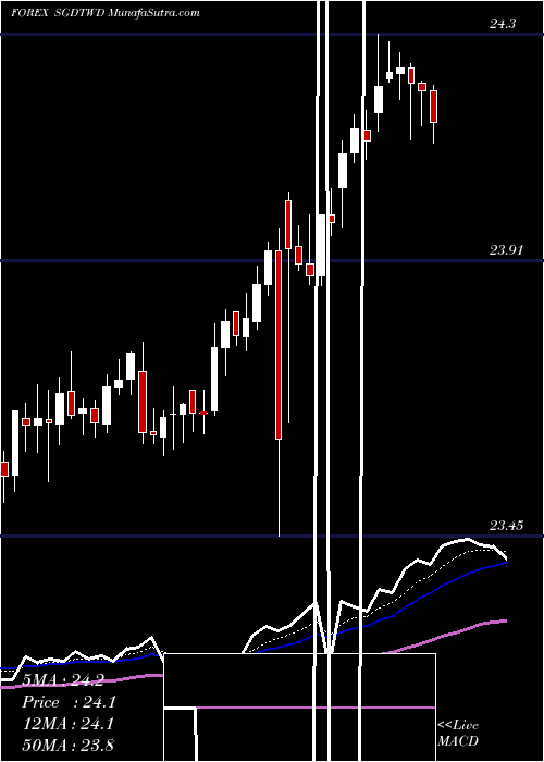  Daily chart Singapore Dollar / New Taiwan Dollar