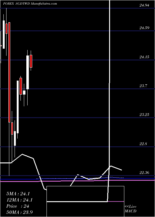  monthly chart SingaporeDollar