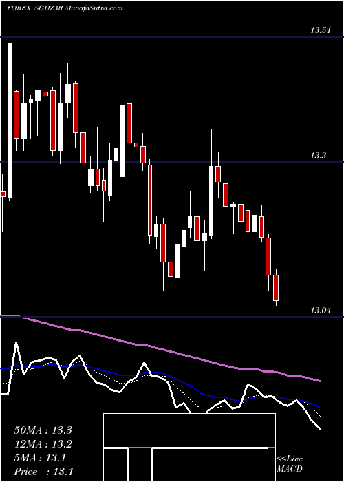  Daily chart Singapore Dollar / South African Rand