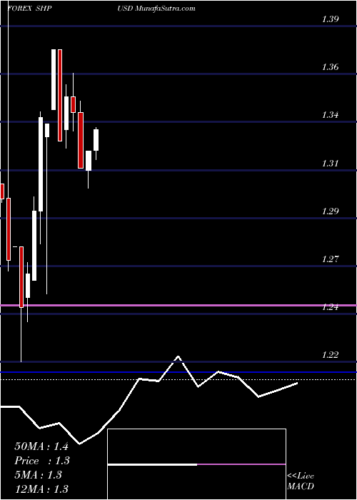  monthly chart SaintHelena