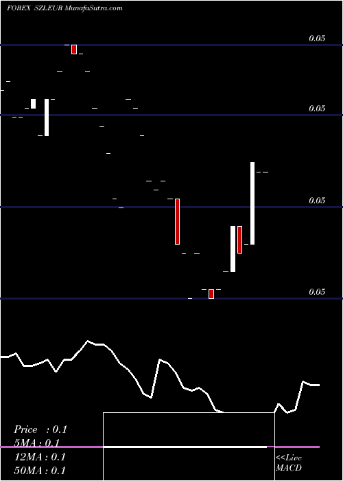  Daily chart Lilangeni / Euro Dollar