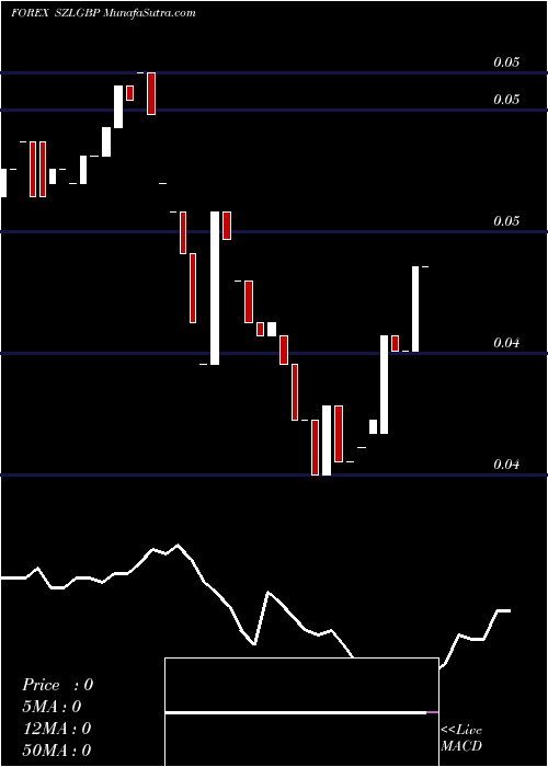  Daily chart Lilangeni / Pound Sterling