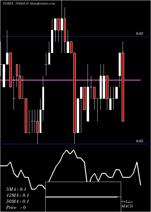  Daily chart Thai Baht / Australian Dollar