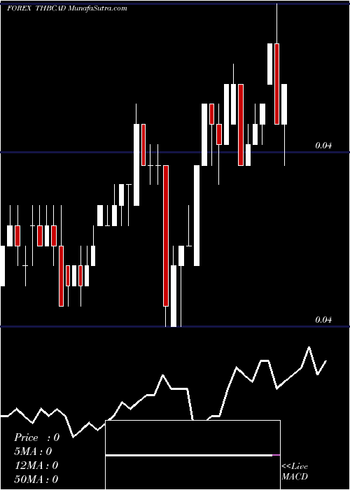  Daily chart Thai Baht / Canadian Dollar