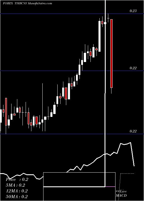  Daily chart Thai Baht / Yuan Renminbi