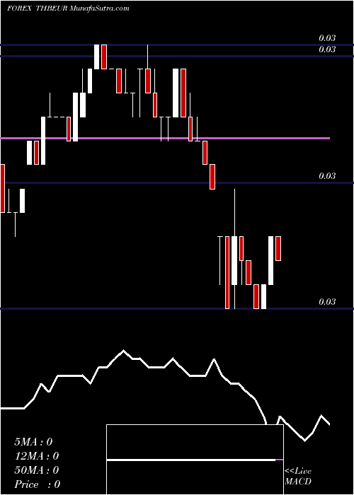  Daily chart Thai Baht / Euro Dollar