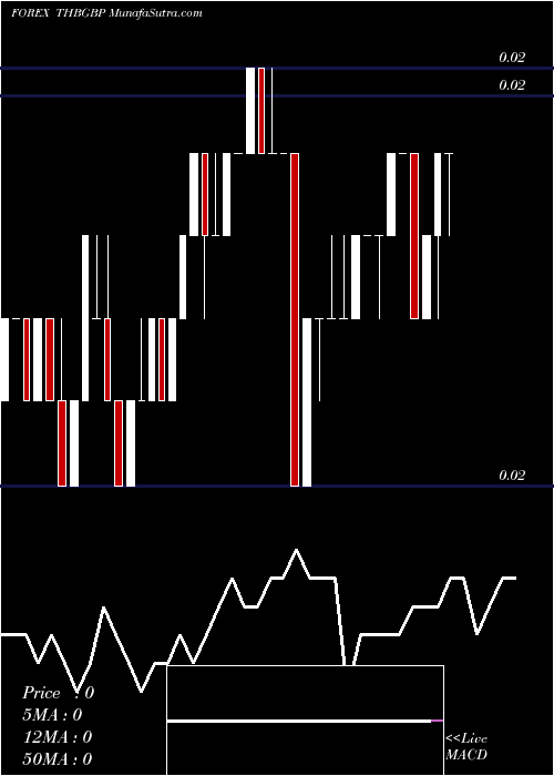  Daily chart Thai Baht / Pound Sterling