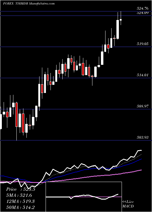  Daily chart ThaiBaht