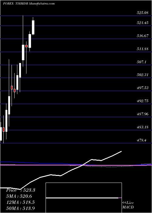  monthly chart ThaiBaht