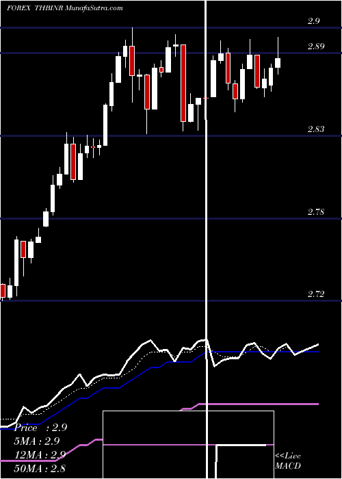  Daily chart Thai Baht / Indian Rupee