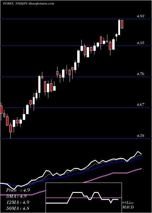  Daily chart ThaiBaht