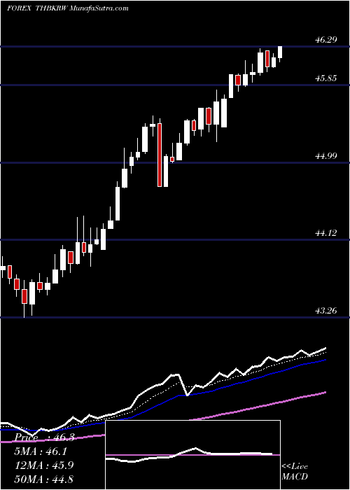  Daily chart ThaiBaht