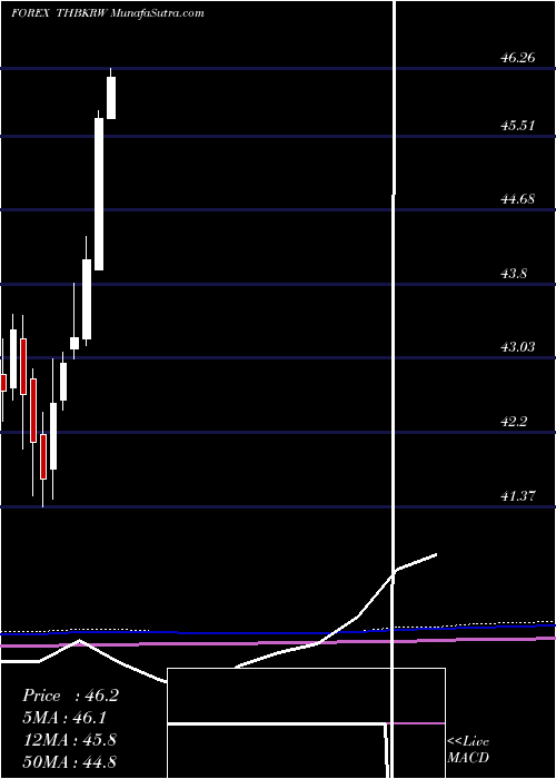  monthly chart ThaiBaht