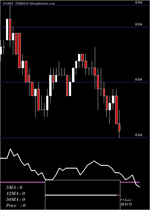  Daily chart Thai Baht / Singapore Dollar