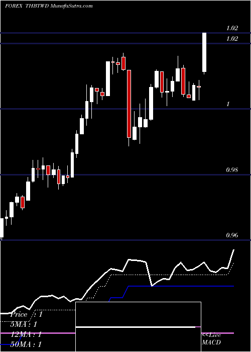  Daily chart Thai Baht / New Taiwan Dollar